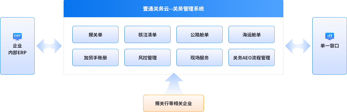智能报关平台:“壹通关务云”