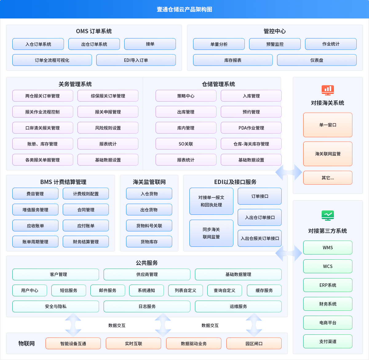 综保区仓关一体化智能解决方案
